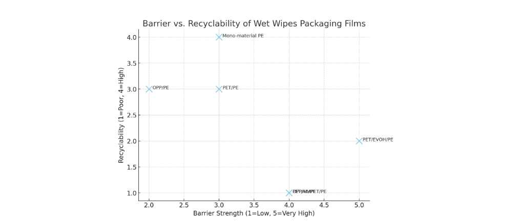 barrier strength vs. recyclability