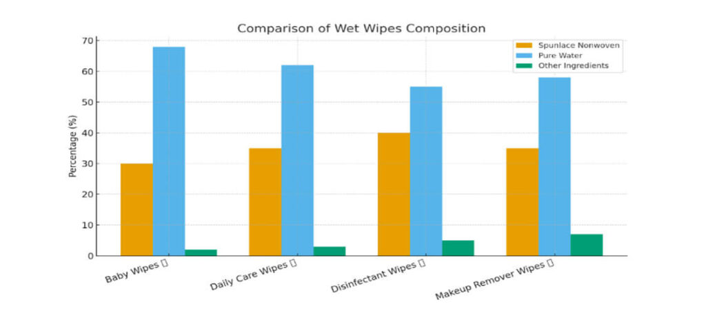 comparision of wet wipes composition